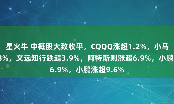 星火牛 中概股大致收平，CQQQ涨超1.2%，小马智行跌8.8%，文远知行跌超3.9%，阿特斯则涨超6.9%，小鹏涨超9.6%